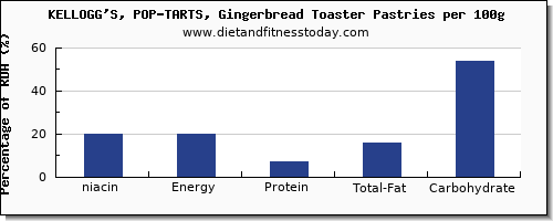 niacin and nutrition facts in pop tarts per 100g